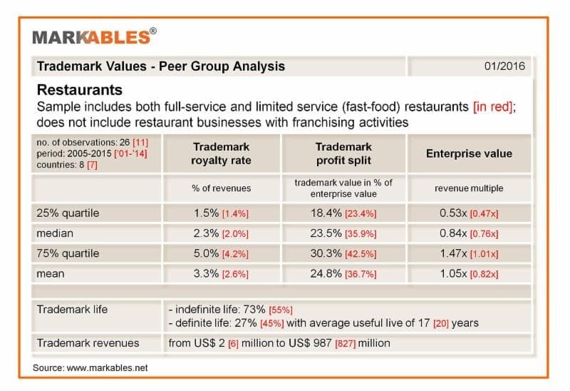 Trademark values peer group analysis for restaurant brands