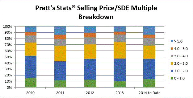 Pratt's Stats selling price to seller's discretionary earnings multiple distribution for private buyer transactions